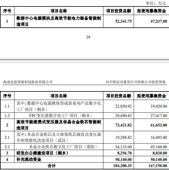 配资炒股利息 金盘科技拟发不超16.72亿可转债 2021上市2募资共14亿