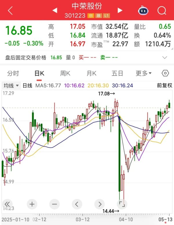 在线股票平台 多只阶段高位个股股东拟减持！301223实控人被监视居住！杠杆资金加仓这些筹码集中股